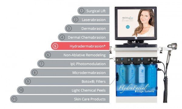 Rejuvenation Stairway: The HydraFacial MD® takes non-invasive skin rejuvenation to a whole new level – even two levels above IPL. In clinical studies performed by leading U.S. doctors, the HydraFacial MD® was shown to provide better results than many other skin rejuvenation devices. Most importantly, the HydraFacial MD® is the only hydradermabrasion machine that uses the patented 4-in-1 Vortex Technology™.