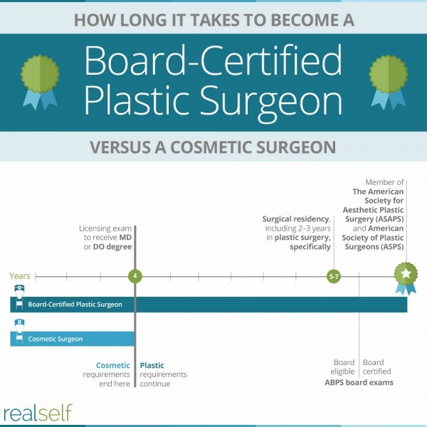 How long it takes to become a board-certified plastic surgeon